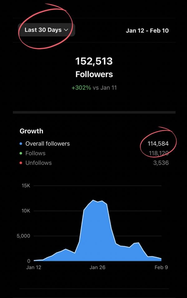Instagram insights showing 152,513 followers and a sharp growth spike